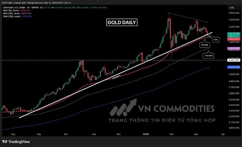 Gi&aacute; kim loại v&agrave;ng đang đi ngang tại v&ugrave;ng hỗ trợ quan trọng (5.000 USD) với c&aacute;c nến doji li&ecirc;n tiếp